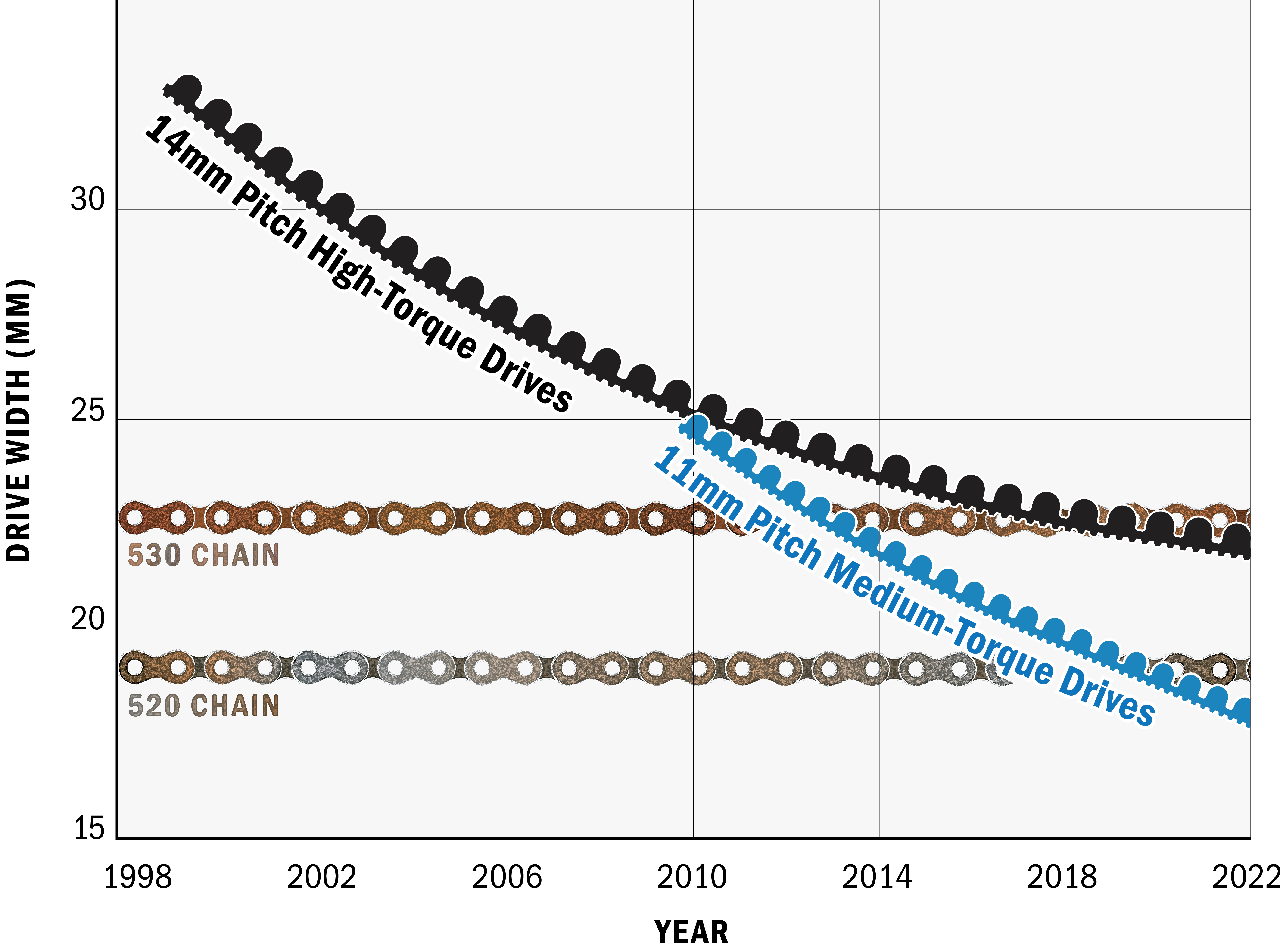 Tableau de l'évolution des courroies Gates X9